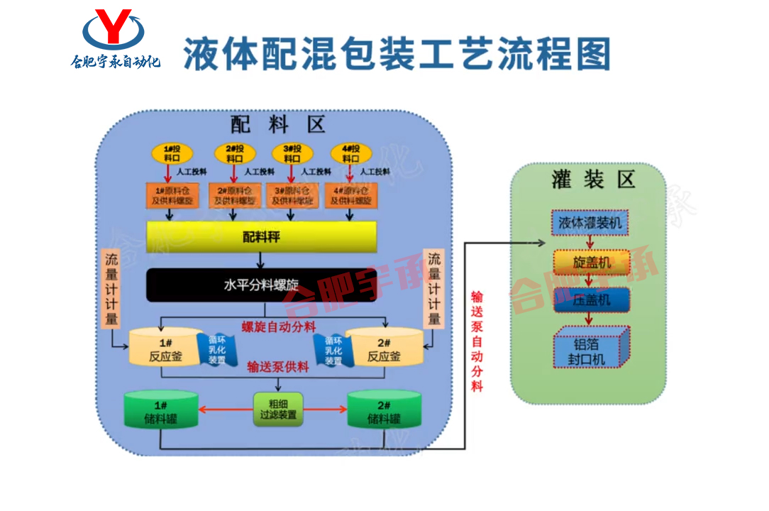 合肥宇承:全自动液体水溶肥生产工艺流程