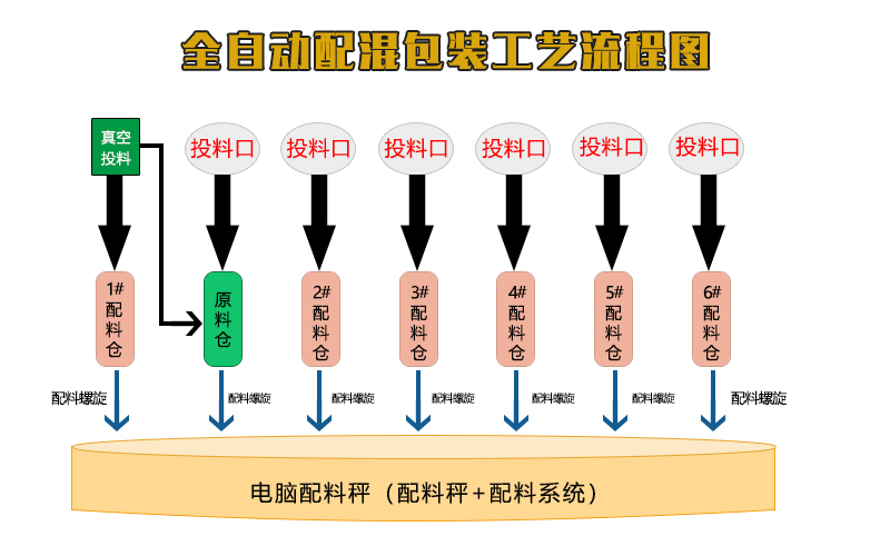 全自动配混包装工艺流程1.jpg