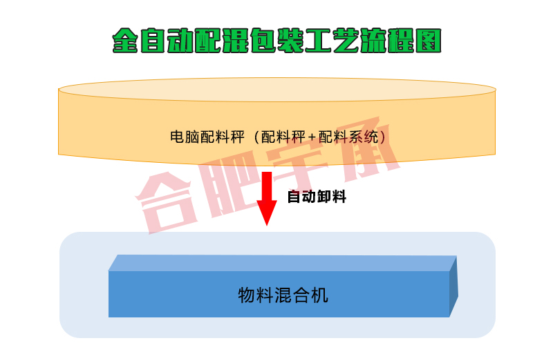 全自动配混包装工艺流程2S.jpg