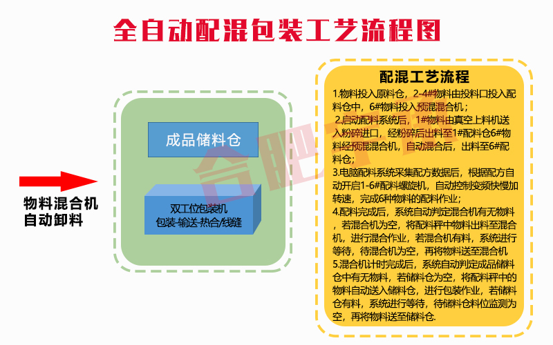 全自动配混包装工艺流程3S.jpg